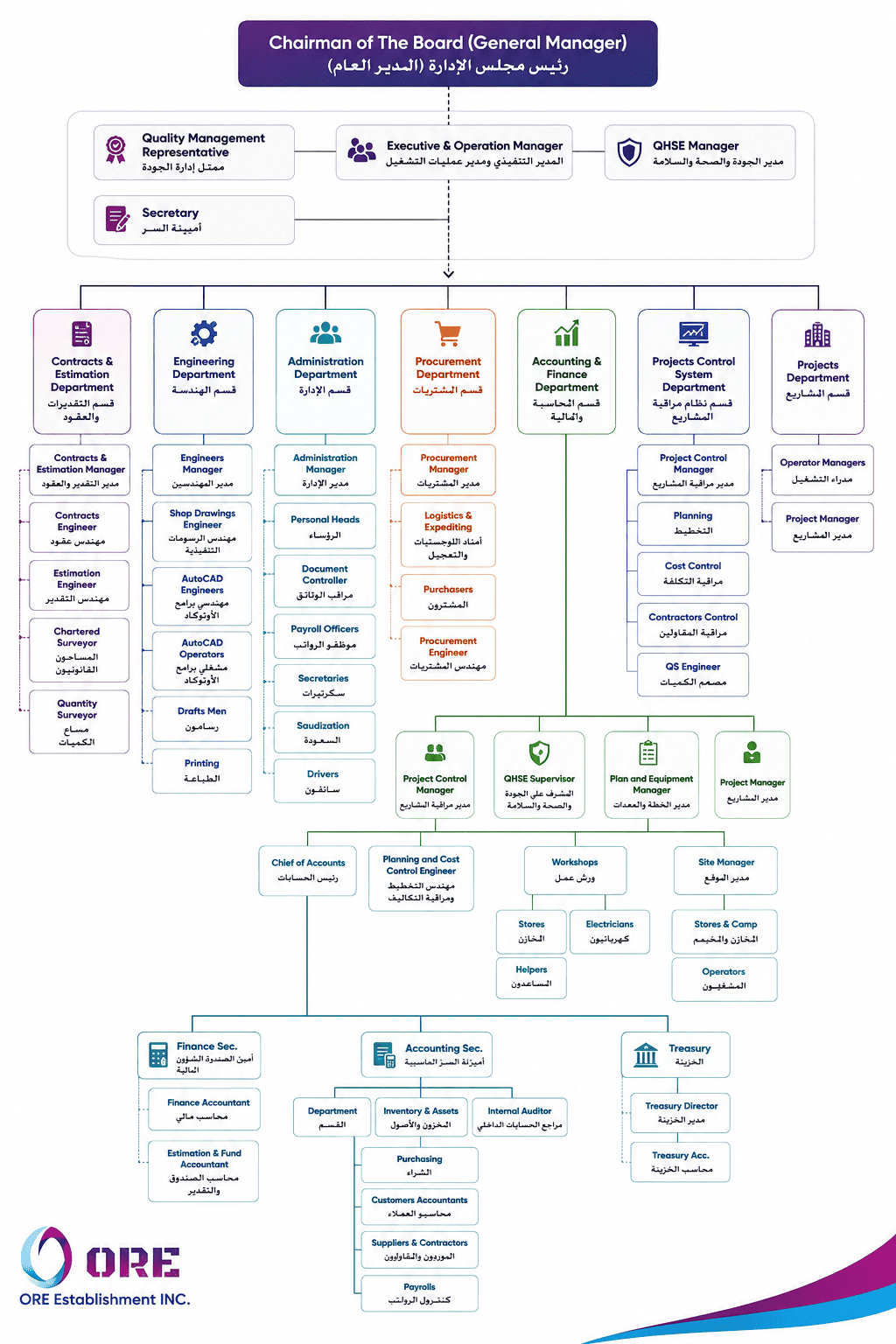 ORE Solution Inc. organization chart